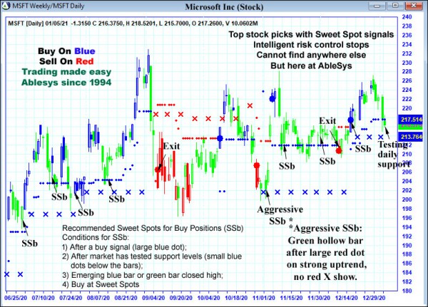 AbleTrend Trading Software MSFT chart