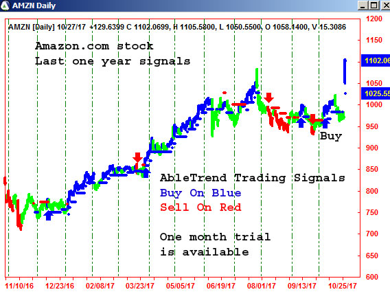 AbleTrend Trading Software AMZN chart