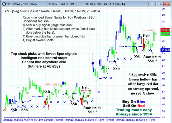 AbleTrend Trading Software NCLH chart