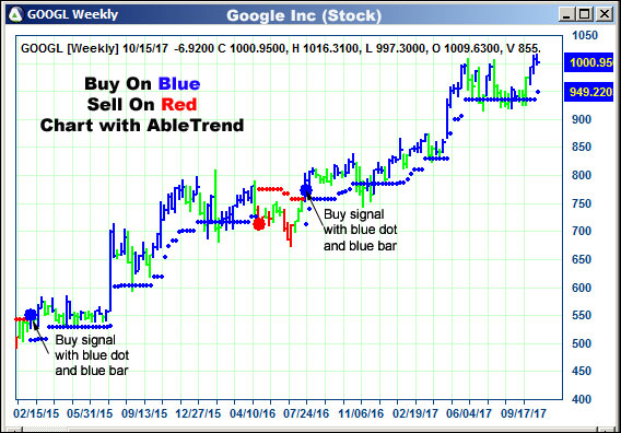 AbleTrend Trading Software GOOGL chart