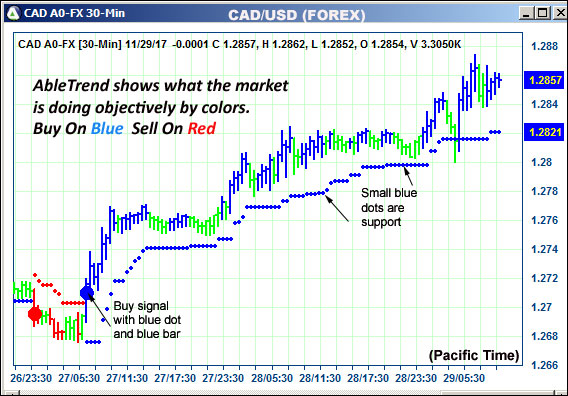 AbleTrend Trading Software CAD chart