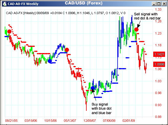 AbleTrend Trading Software CAD/USD chart