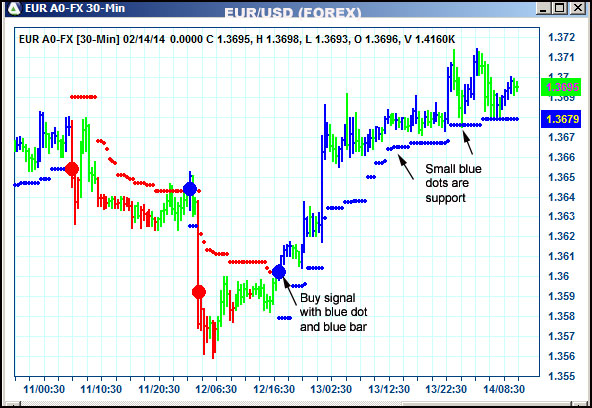 AbleTrend Trading Software EUR chart