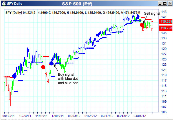 AbleTrend Trading Software SPY chart