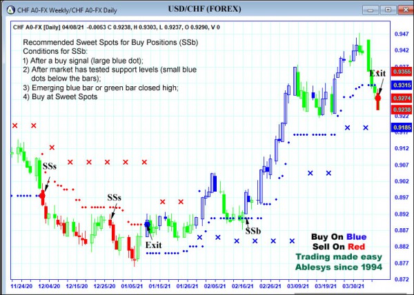 AbleTrend Trading Software CHF chart