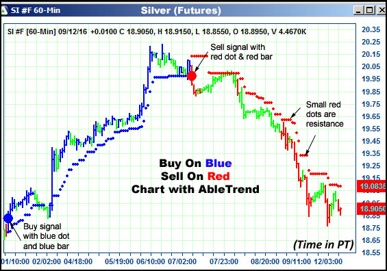 AbleTrend Trading Software SI chart