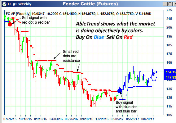 AbleTrend Trading Software FC chart