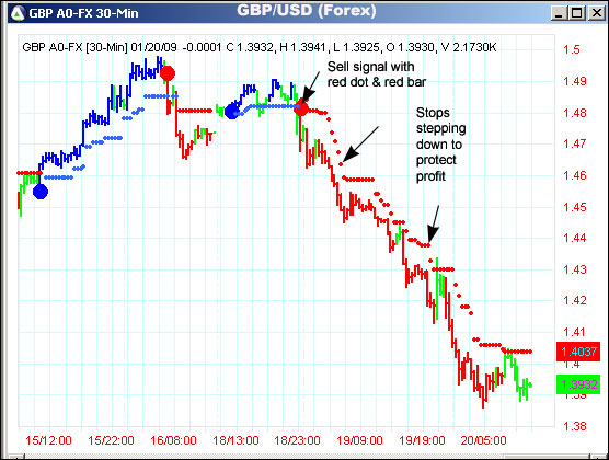 AbleTrend Trading Software GBP/USD chart