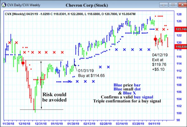 AbleTrend Trading Software CVX chart