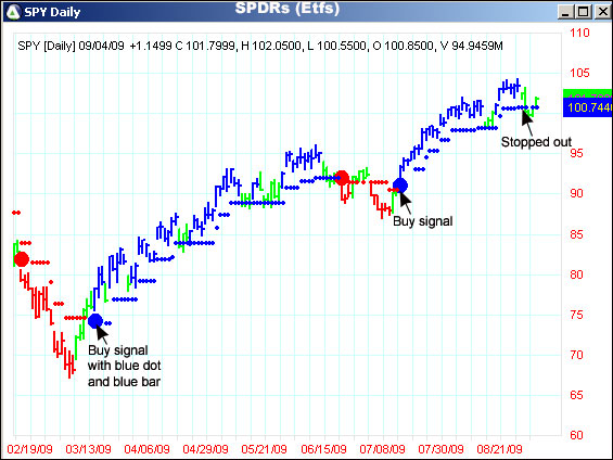 AbleTrend Trading Software SPY chart