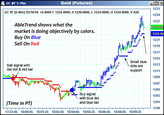 AbleTrend Trading Software GC chart