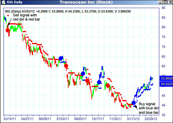 AbleTrend Trading Software RIG chart