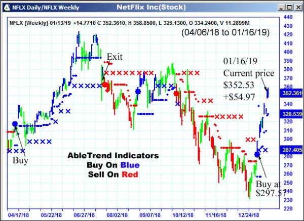 AbleTrend Trading Software NFLX chart