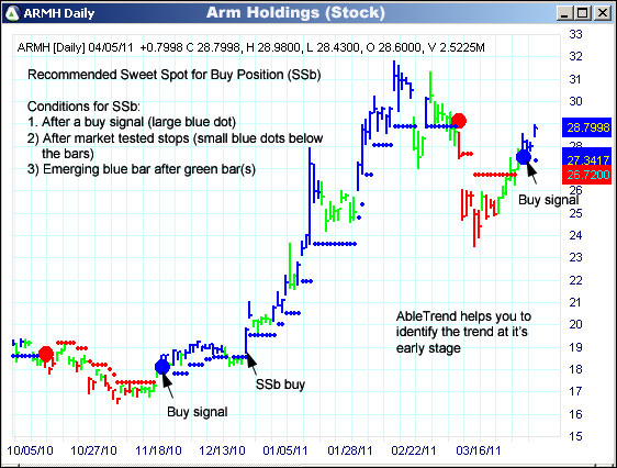 AbleTrend Trading Software ARMH chart