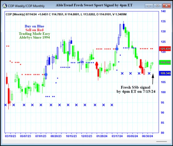 AbleTrend Trading Software COP chart