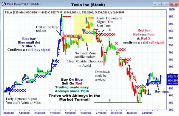 AbleTrend Trading Software TSLA chart