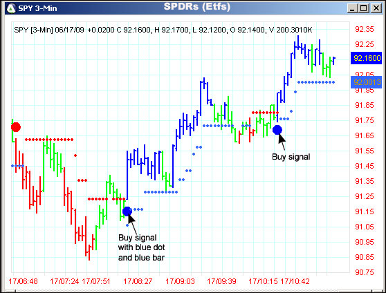 AbleTrend Trading Software SPY chart