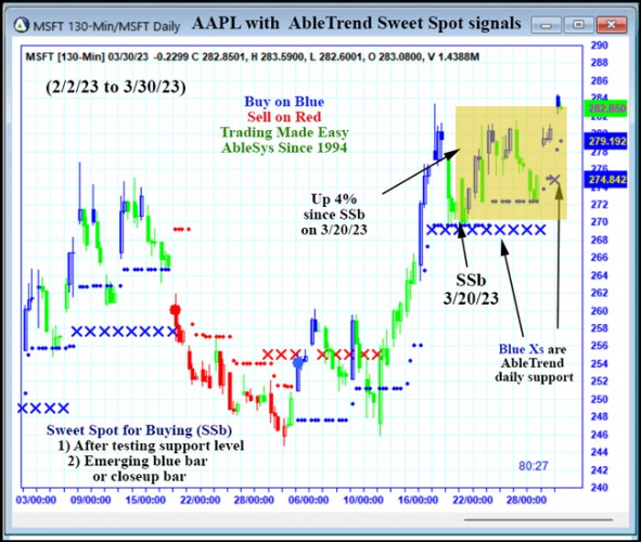 AbleTrend Trading Software MSFT chart