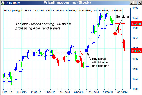 AbleTrend Trading Software PCLN chart