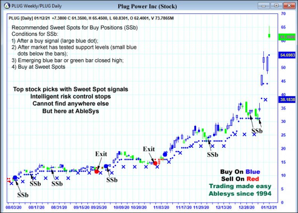 AbleTrend Trading Software PLUG chart