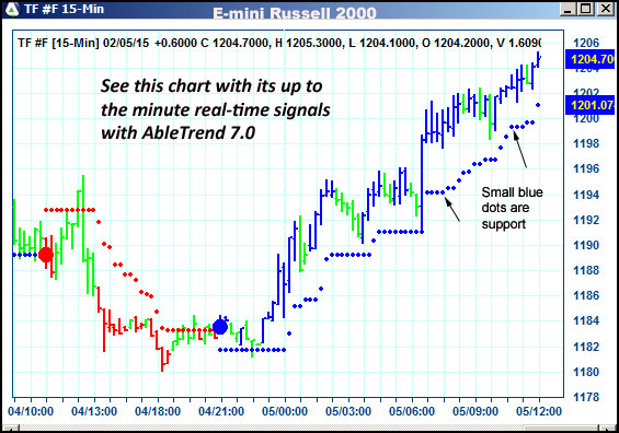 AbleTrend Trading Software TF chart