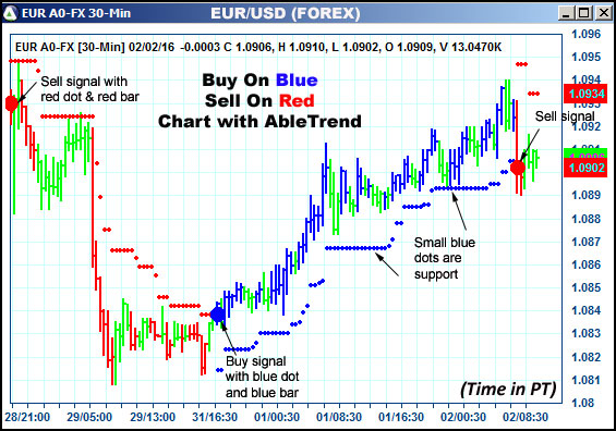 AbleTrend Trading Software EUR chart