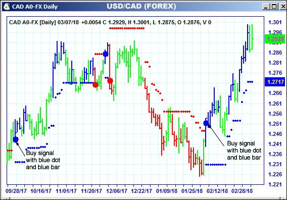 AbleTrend Trading Software CAD chart