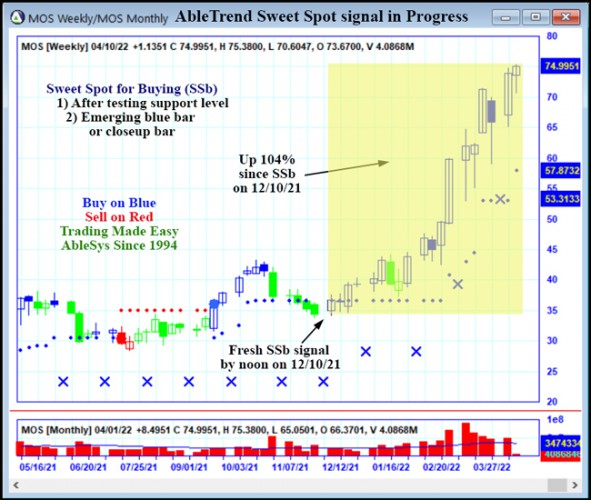 AbleTrend Trading Software MOS chart