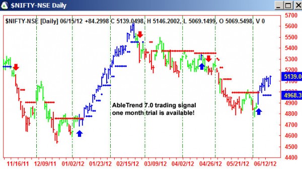 AbleTrend Trading Software $NIFTY chart