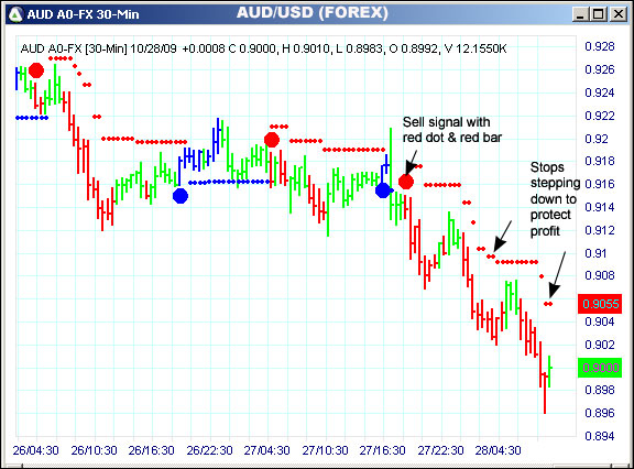 AbleTrend Trading Software AUD/USD chart