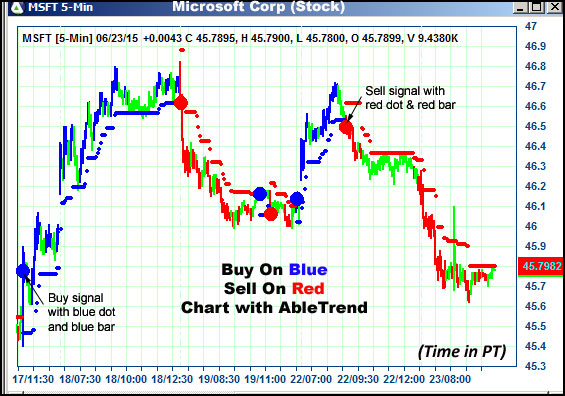 AbleTrend Trading Software MSFT chart