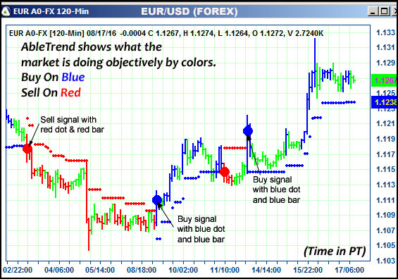 AbleTrend Trading Software EUR chart