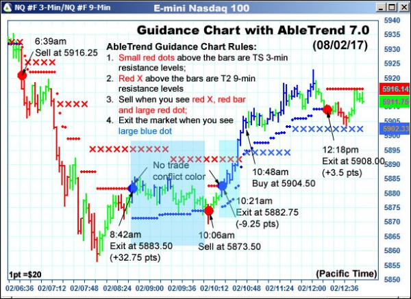 AbleTrend Trading Software NQ chart