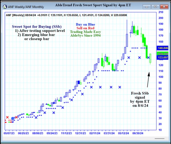 AbleTrend Trading Software ANF chart