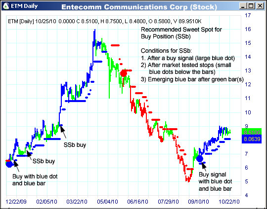 AbleTrend Trading Software ETM chart