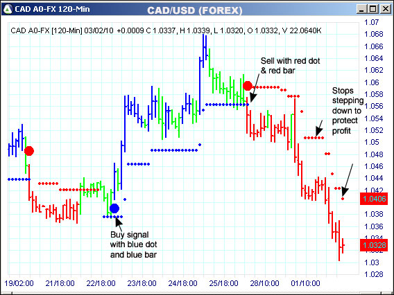 AbleTrend Trading Software CAD chart