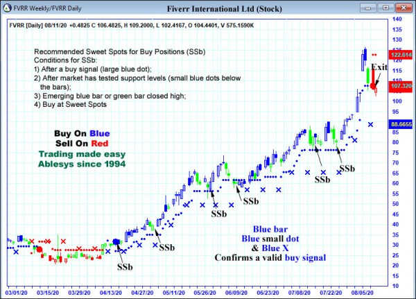 AbleTrend Trading Software FVRR chart