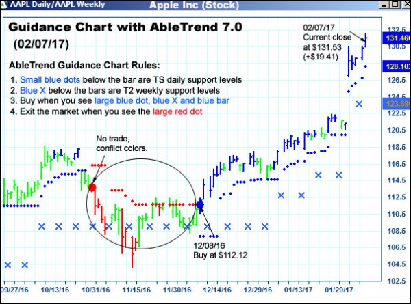 AbleTrend Trading Software AAPL chart