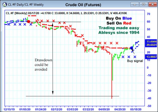 AbleTrend Trading Software CL chart