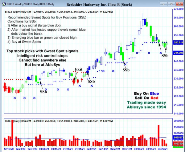 AbleTrend Trading Software BRK.B chart