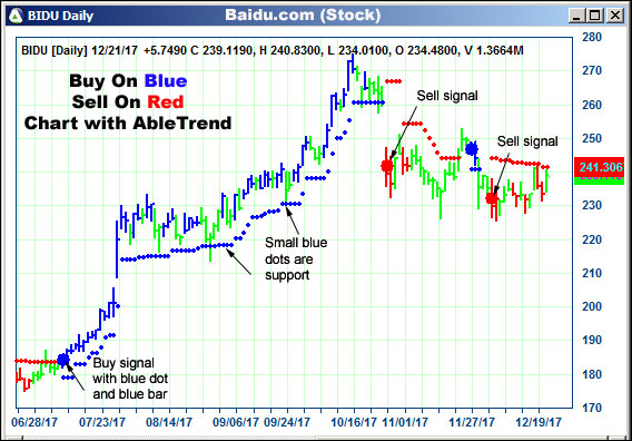 AbleTrend Trading Software BIDU chart