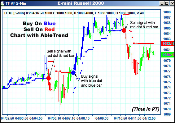 AbleTrend Trading Software TF chart