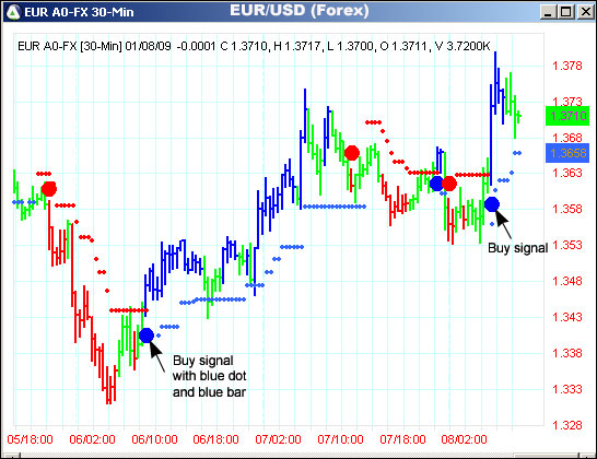 AbleTrend Trading Software EUR/USD chart