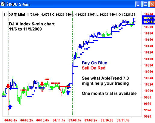 AbleTrend Trading Software $INDU chart