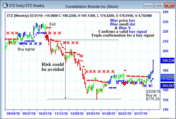 AbleTrend Trading Software STZ chart