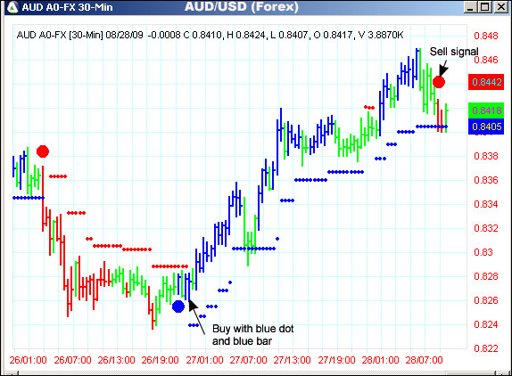 AbleTrend Trading Software AUD/USD chart