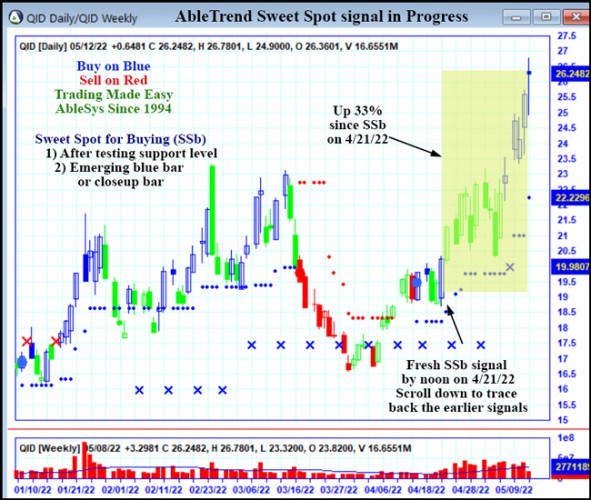 AbleTrend Trading Software QID chart