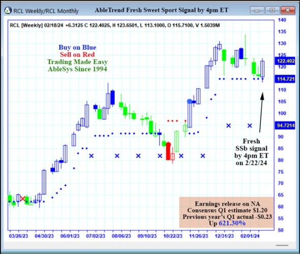 AbleTrend Trading Software RCL chart