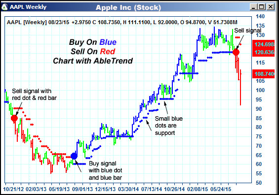 AbleTrend Trading Software AAPL chart