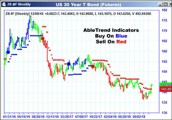 AbleTrend Trading Software ZB chart